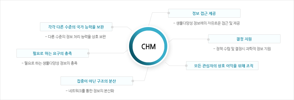 CHM의 주요 특성 관련이미지입니다. / 정보 접근 제공 : 생물다양성 정보에의 자유로운 접근 및 제공 / 결정 지원 : 정책 수립 및 결정시 과학적 정보 지원 / 모든관심자의 상호 이익을 위해 조직 / 집중이 아닌 구조의 분산 : 네트워크를 통한 정보의 분산화 / 필요로 하는 요구의 충족 : 필요로 하는 생물다양성 정보의 충족 / 각각 다른 수준의 국가 능력을 보완 : 다른 수준의 정보 처리 능력을 상호 보완