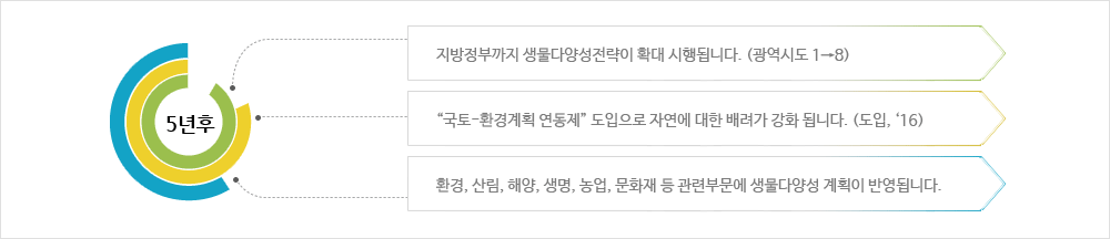 생물다양성 정책의 추진 기반 강화 이미지입니다. 5년후 / 지방정부까지 생물다양성전략이 확대 시행됩니다. (광역시도 1 에서 8) / 국토-환경계획 연동제 도입으로 자연에 대한 배려가 강화됩니다. (도입 16년도) / 환경, 산림, 해양, 생명, 농업, 문화재 등 관련부문에 생물다양성 계획이 반영됩니다.