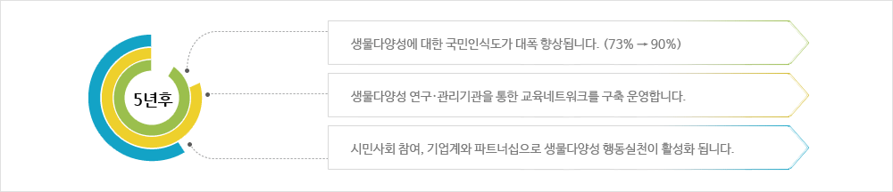 국민의 인식 제고와 참여 활성화 이미지입니다. 5년후 / 생물다양성에 대한 국민인식도가 대폭 향상됩니다. (73% 에서 90%) / 생물다양성 연구, 관리기관을 통한 교육네트워크를 구축 운영합니다. / 시민사회 참여, 기업계와 파트너십으로 생물다양성 행동실천이 활성화 됩니다.