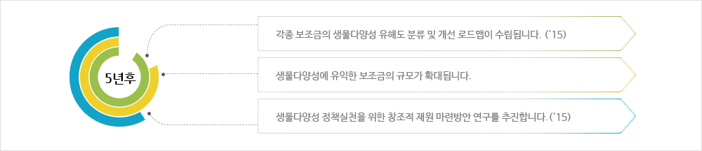 생물다양성에 유익한 재정 확대 이미지입니다. 5년후 / 각종 보조금의 생물다양성 유해도 분류 및 개선 로드맵이 수립됩니다.(15년도) / 생물다양성에 유익한 보조금의 규모가 확대됩니다. / 생물다양성 정책실천을 위한 창조적 재원 마련방안 연구를 추진합니다.(15년도)