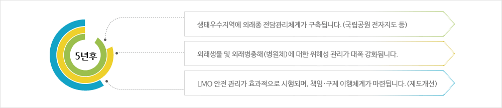 외래생물과 유전자변형생물체에 대한 생물안전 확보 이미지입니다. 5년후 / 생태우수지역에외래종 전담관리체계가 구축됩니다.(국립공원 전자지도 등) / 외래생물 및 외래병충해(병원체)에 대한 위해성 관리가 대폭 강화됩니다. / LMO 안전 관리가 효과적으로 시행되며, 책임, 구제 이행체계가 마련됩니다.(제도개선)