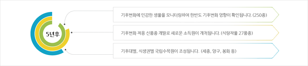 기후변화에 적응하는 생물다양성 보전체계 구축 이미지입니다. 5년후 / 기후변화에 민감한 생물을 모니터링하여 한반도 기후변화 영향이 확인됩니다.(250종) / 기후변화 적응 신품종 개발로 새로운 소득원이 개척됩니다.(식량작물 27품종) / 기후대별, 식생권별 국립수목원이 조성됩니다.(세종, 양구, 봉화 등)