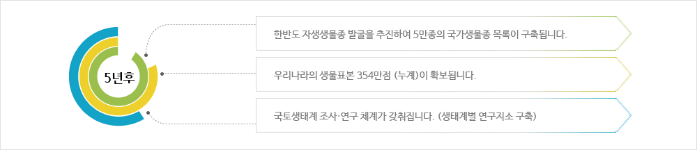 생물다양성 조사, 평가 및 모니터링 이미지입니다. 5년후 / 한반도 자생생물종 발굴을 추진하여 5만종의 국가생물종 목록이 구축됩니다. / 우리나라의 생물표본 354만점 (누계)이 확보됩니다. / 국토생태계 조사, 연구 체계가 갖춰집니다.(생태계별 연구지소 구축)