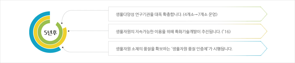 생물다양성의 과학적 관리능력 제고 이미지입니다. 5년후 / 생물다양성 연구기관을 대폭 확충합니다.(4개소에서 7개소 운영) / 생물자원의 지속가능한 이용을 위해 특화기술개발이 추진됩니다.(16년도) / 생물자원 소재의 품질을 확보하는 생물자원 품질 인증제가 시행됩니다.