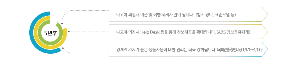 유전자원에 대한 접근과 이익 공유 체제 구축 이미지입니다. 5년후 / 나고야 의정서 비준 및 이행 체계가 완비 됩니다.(법제 정비, 표준모델 등) / 나고야 의정서 Help Desk등을 통해 정보제공을 확대합니다.(ABS 정보공유체계) / 경제적 가치가 높은 생물자원에 대한 관리는 더욱 강화됩니다.(국외반출승인대상 1,971에서 4,300)