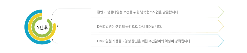 한반도 생물다양성 보전을 위한 남북협력사업 발굴 이미지입니다. 5년후 / 한반도 생물다양성 보전을 위한 남북협력사업을 발굴합니다. / DMZ일원이 생명의 공간으로 다시 태어납니다. / DMZ 일원의 생물다양성 증진을 위한 주민참여와 역량이 강화됩니다.