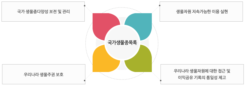 국가 생물종목록의 주요목적